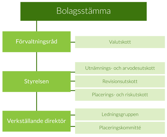 Struktur för bolagsstyrning i Veritas Pensionsförsäkring