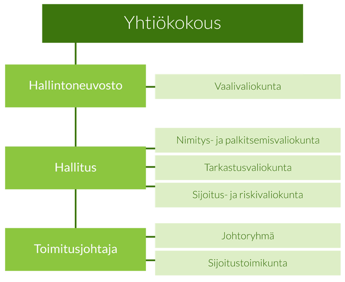 Veritas Eläkevakuutuksen hallinnon ja johdon rakenne