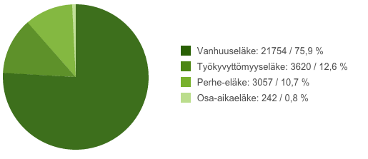 Eläkejakauma