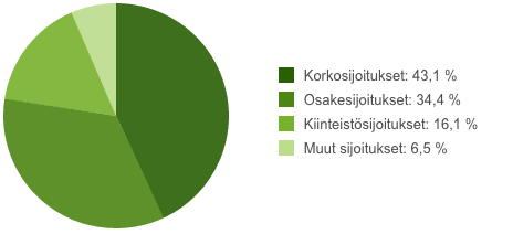 Sijoitusjakauma