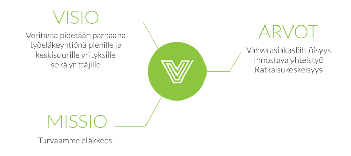 Visio, missio, arvot