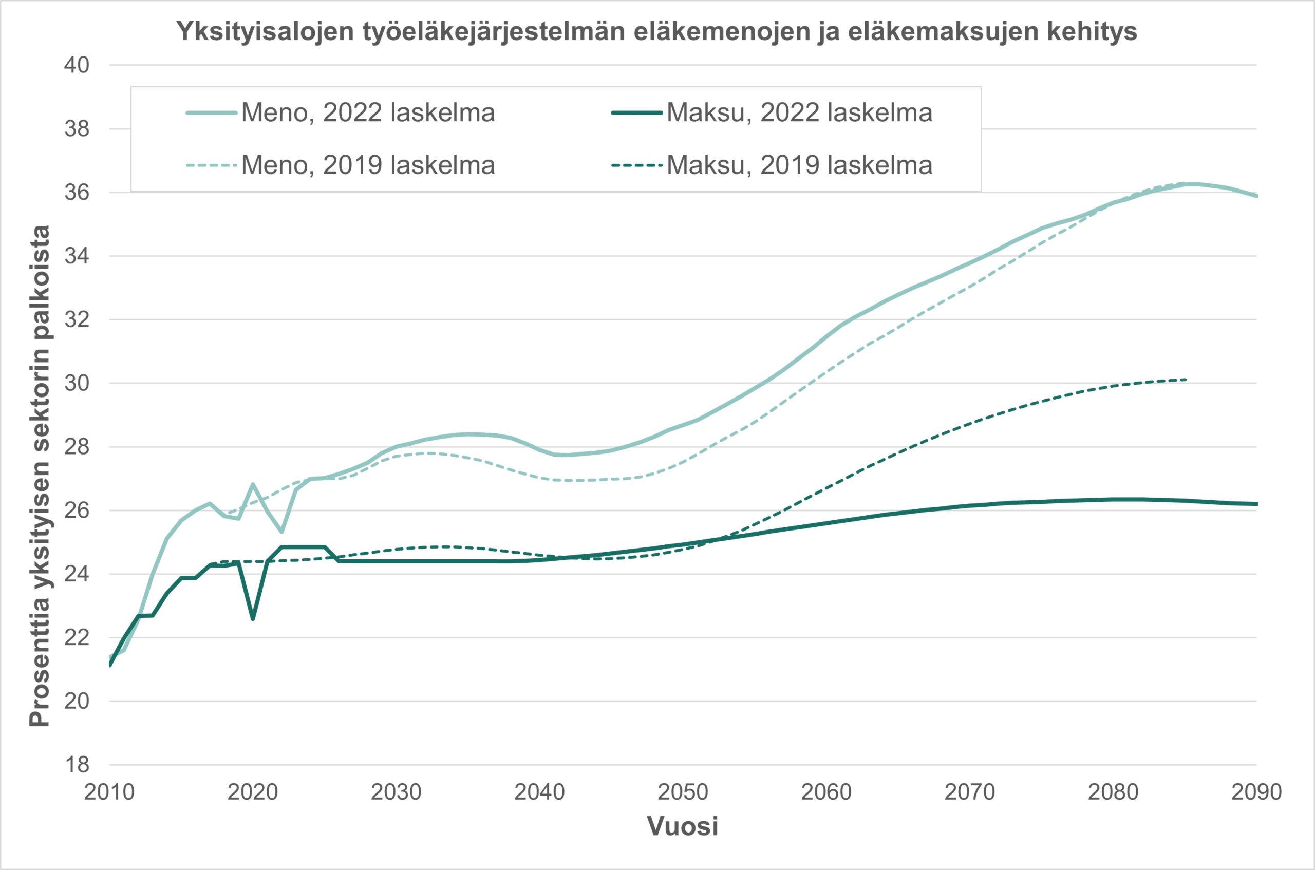 Yksityisalojen työeläkejärjestelmän eläkemenojen ja eläkemaksujen kehitys