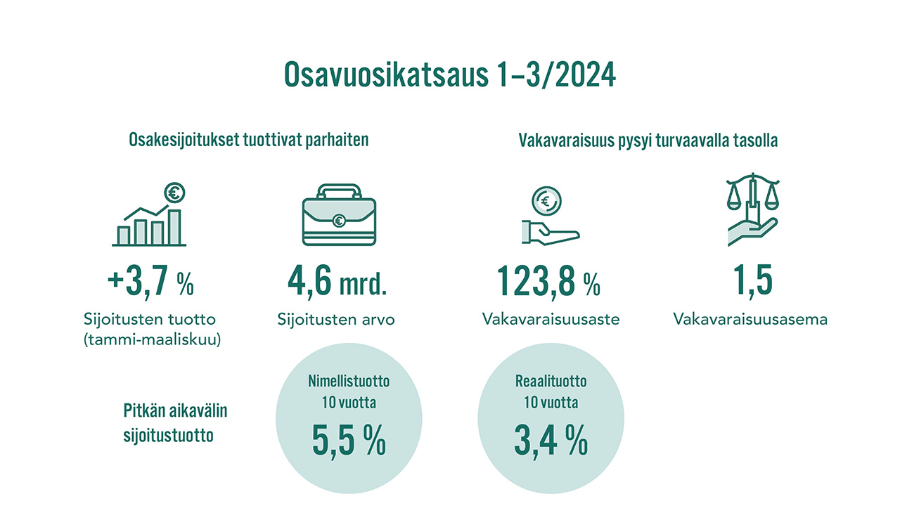 Osavuosikatsaus 1–3/2024: Veritaksen sijoitusten tuotto oli 3,7 prosenttia vuoden ensimmäisellä neljänneksellä. Sijoitusten arvo oli 4,6 miljardia euroa. Veritaksen vakavaraisuus oli maaliskuun lopussa 1,5-kertainen vakavaraisuusrajaan nähden. Vakavaraisuusaste oli 123,8 prosenttia. Nimellistuotto kymmeneltä vuodelta oli 5,5 % ja reaalituotto kymmeneltä vuodelta oli 3,4 %.