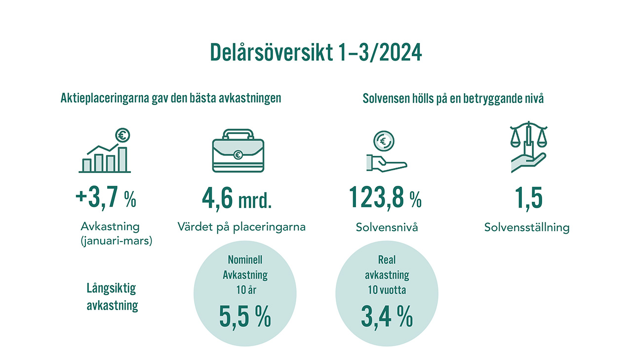 Delårsrapport 1–3/2024: Avkastningen på Veritas placeringar var under årets första kvartal var 3,7 procent. Värdet på placeringarna var 4,6 miljarder euro. Veritas solvens var i mars 1,5-faldig i förhållande till solvensgränsen. Solvensgraden var 123,8 procent. Den nominella avkastningen för 10 år var 5,5 % och real avkastningen för 10 år var 3,4 %.
