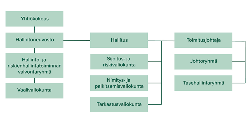 Hallinnon ja johdon rakenne Veritaksessa. Mukana infograafissa ovat yhtiökokous, hallintoneuvosto, hallinto- ja riskienhallintatoiminnan valvontaryhmä, vaalivaliokunta, hallitus, sijoitus- ja riskivaliokunta, nimitys- ja palkitsemisvaliokunta, tarkastusvaliokunta, toimitusjohtaja, johtoryhmä ja tasehallinarymä.
