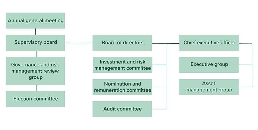 Annual general meeting, Supervisory board, Governance and risk management review group, Election committee, Board of directors, Investment and risk management committee, Nomination and remuneration committee, Audit committee, Chief executive officer, Executive group, Asset management group.