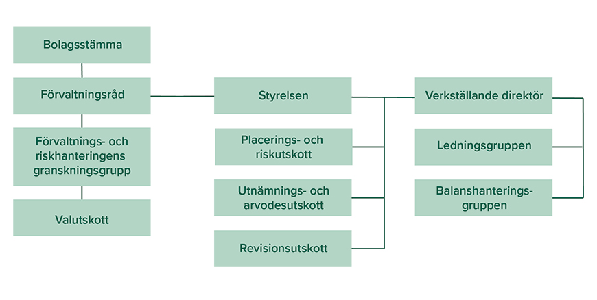 Bolagsstyrningens struktur i Veritas. Med i infografen finns bolagsstämma, förvaltningsråd, förvaltnings- och riskhanteringens granskningsgrupp. valutskott, styrelsen, placerings- och riskutskott, utnämnings- och arvodesutskott, revisionsutskott, verkställande direktör, ledningsgruppen samt balanshanteringsgruppen.