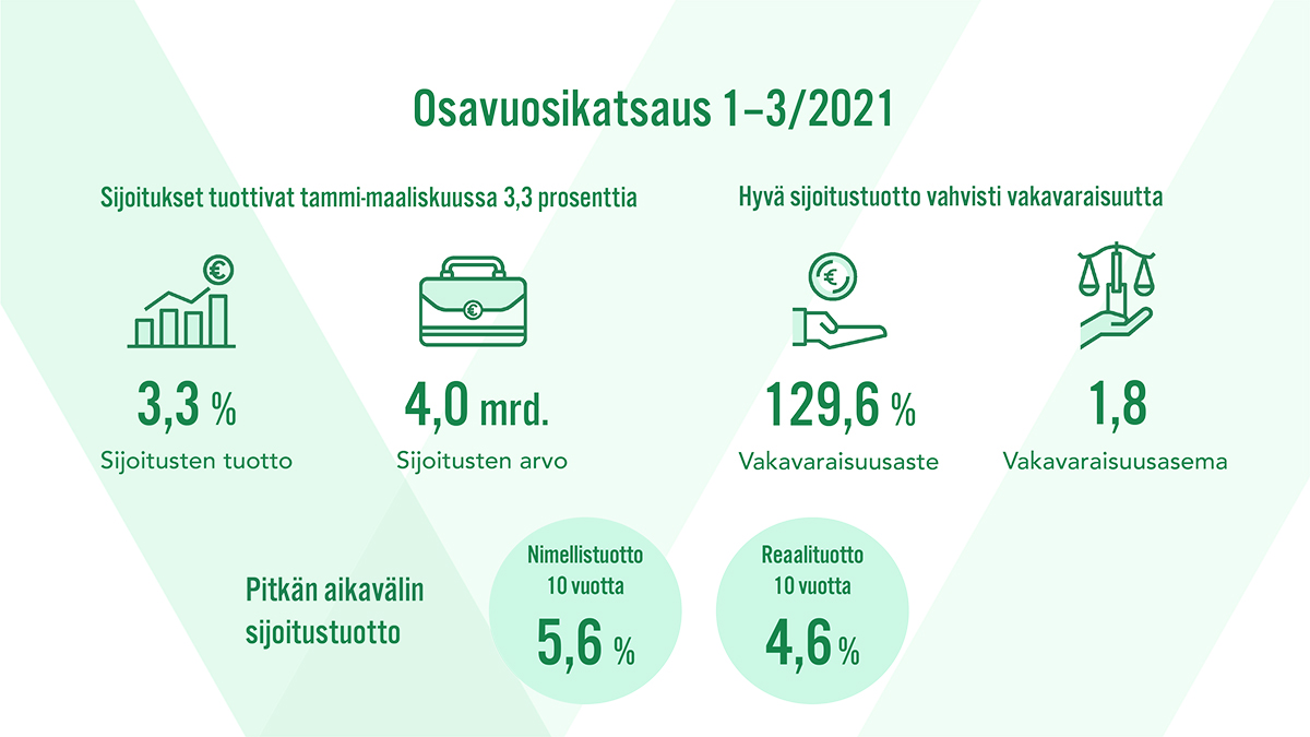 Osavuosikatsaus 1-3/2021: Sijoitukset tuottivat tammi-maaliskuussa 3,3 prosenttia. Hyvä sijoitustuotto vahvisti vakavaraisuutta.