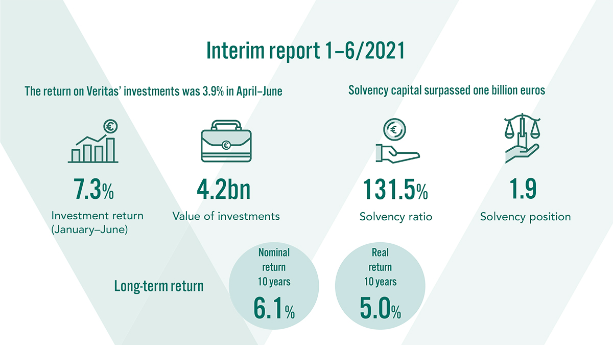 Interim report 1-6/2021. The value of Veritas' investments was EUR 4.2 billion. The 10-year nominal return was 6.1% and the real return 5.0%.