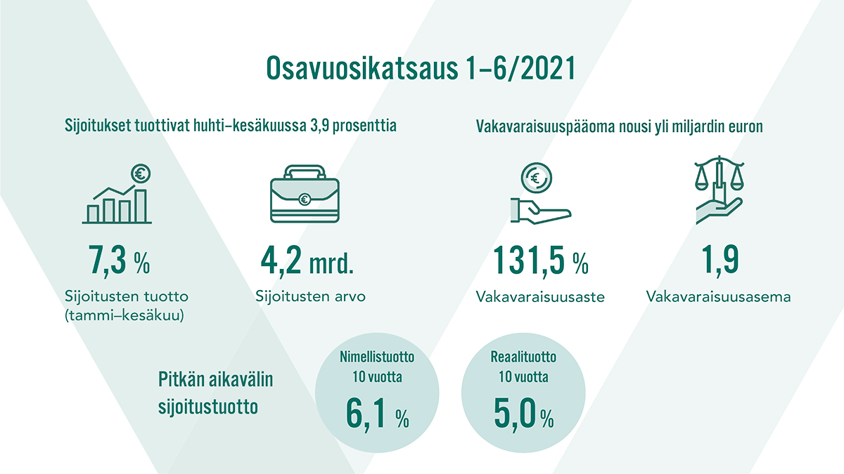 Osavuosikatsaus 1-6/2021. Sijoitusten arvo oli 4,2 miljardia euroa kesäkuun lopussa. Kymmenen vuoden nimellistuotto oli 6,1 % ja reaalituotto 5,0 %.