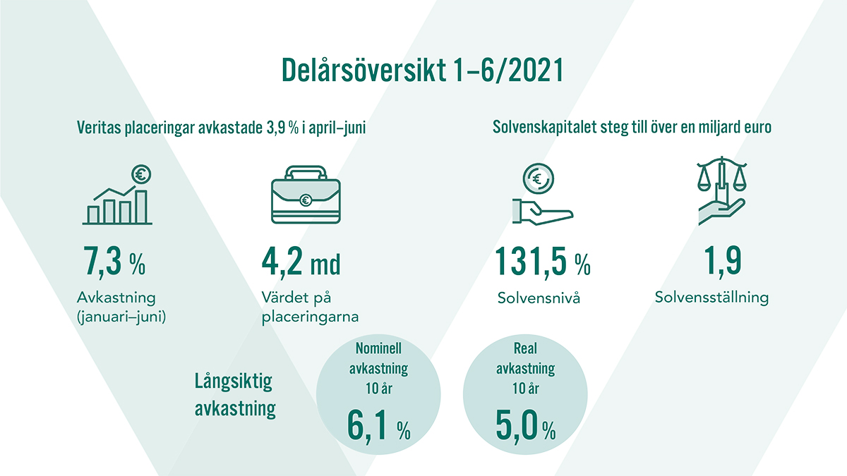 Delårsöversikt 1-6/2021. Värdet på placeringarna var 4,2 miljarder euro. Den nominella avkastningen för 10 år var 6,1 % och den reala avkastningen 5,0 %.
