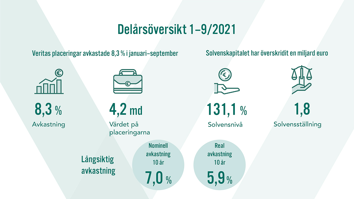 Delårsöversikt 1-9/2021. Värdet på placeringarna var 4,2 miljarder euro. Den nominella avkastningen för 10 år var 7,0 % och den reala avkastningen 5,9 %.