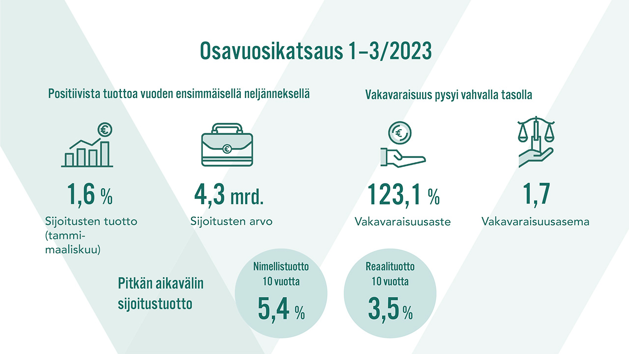 Osavuosikatsaus 1-3/2023: Veritaksen sijoitusten tuotto oli 1,6 prosenttia vuoden ensimmäisellä neljänneksellä. Sijoitusten arvo oli 4,3 miljardia euroa. Veritaksen vakavaraisuus oli maaliskuun lopussa 1,7 kertainen vakavaraisuusrajaan nähden. Vakavaraisuusaste oli 123,1 prosenttia. Nimellistuotto kymmeneltä vuodelta oli 5,4 % ja reaalituotto kymmeneltä vuodelta oli 3,5 %.