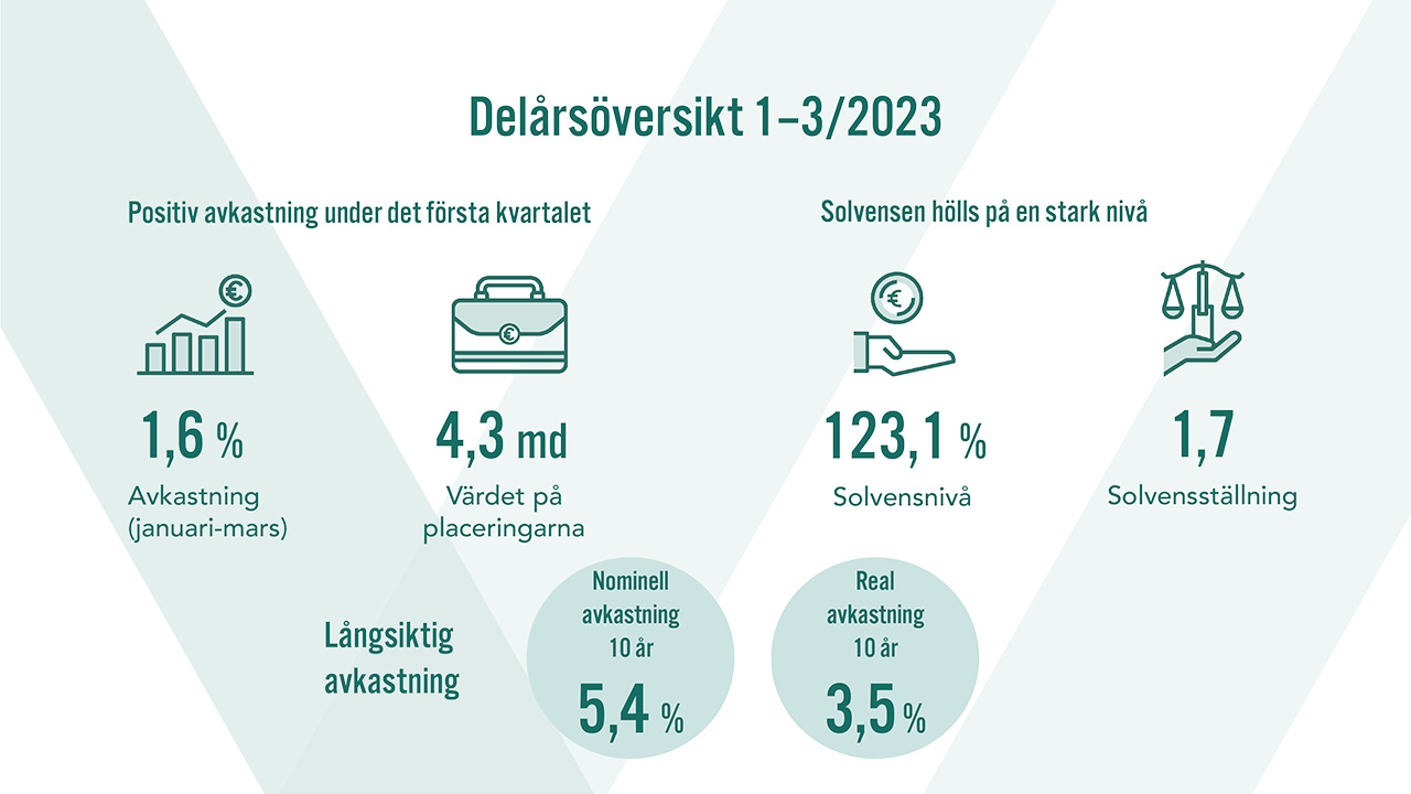 Delårsrapport 1-3/2023: Avkastningen på Veritas placeringar var under årets första kvartal var 1,6 procent. Värdet på placeringarna var 4,3 miljarder euro. Veritas solvens var i mars 1,7-faldig i förhållande till solvensgränsen. Solvensgraden var 123,1 procent. Den nominella avkastningen för 10 år var 5,4 % och real avkastningen för 10 år var 3,5 %.