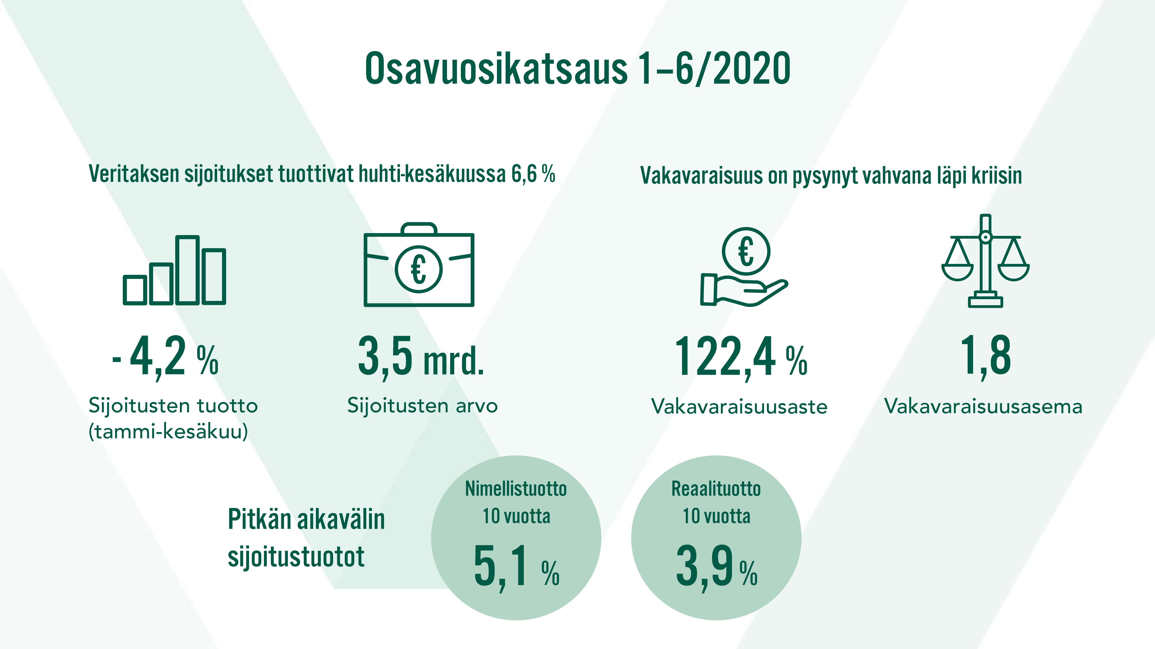 Veritaksen sijoitukset tuottivat huhti-kesäkuussa 6,6 %. Vakavaraisuus on pysynyt vahvana läpi kriisin.