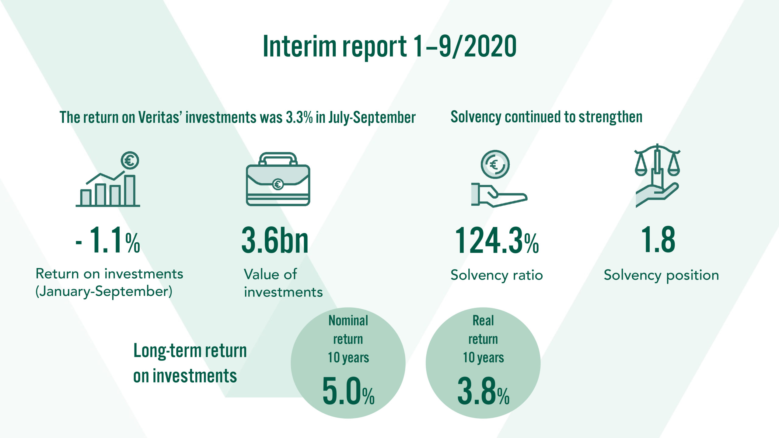 Interim report 1-9/2020. The return on Veritas' investments was 3.3% in July-September. Solvency continued to strengthen.