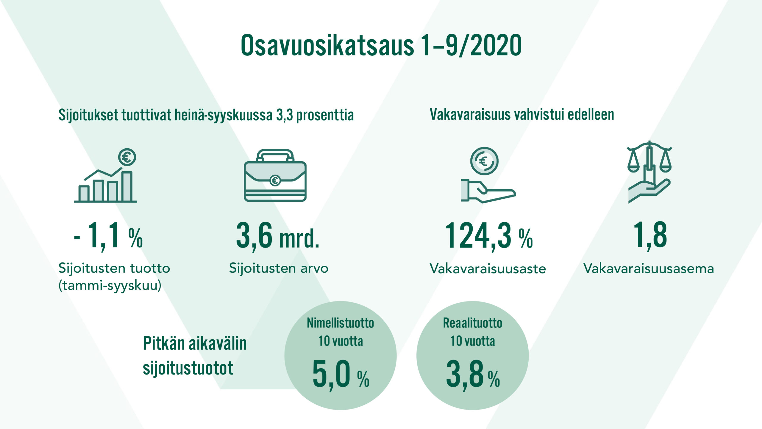 Osavuosikatsaus 1-9/2020. Sijoitukset tuottivat heinä-syyskuussa 3,3 %. Vakavaraisuus vahvistui edelleen.