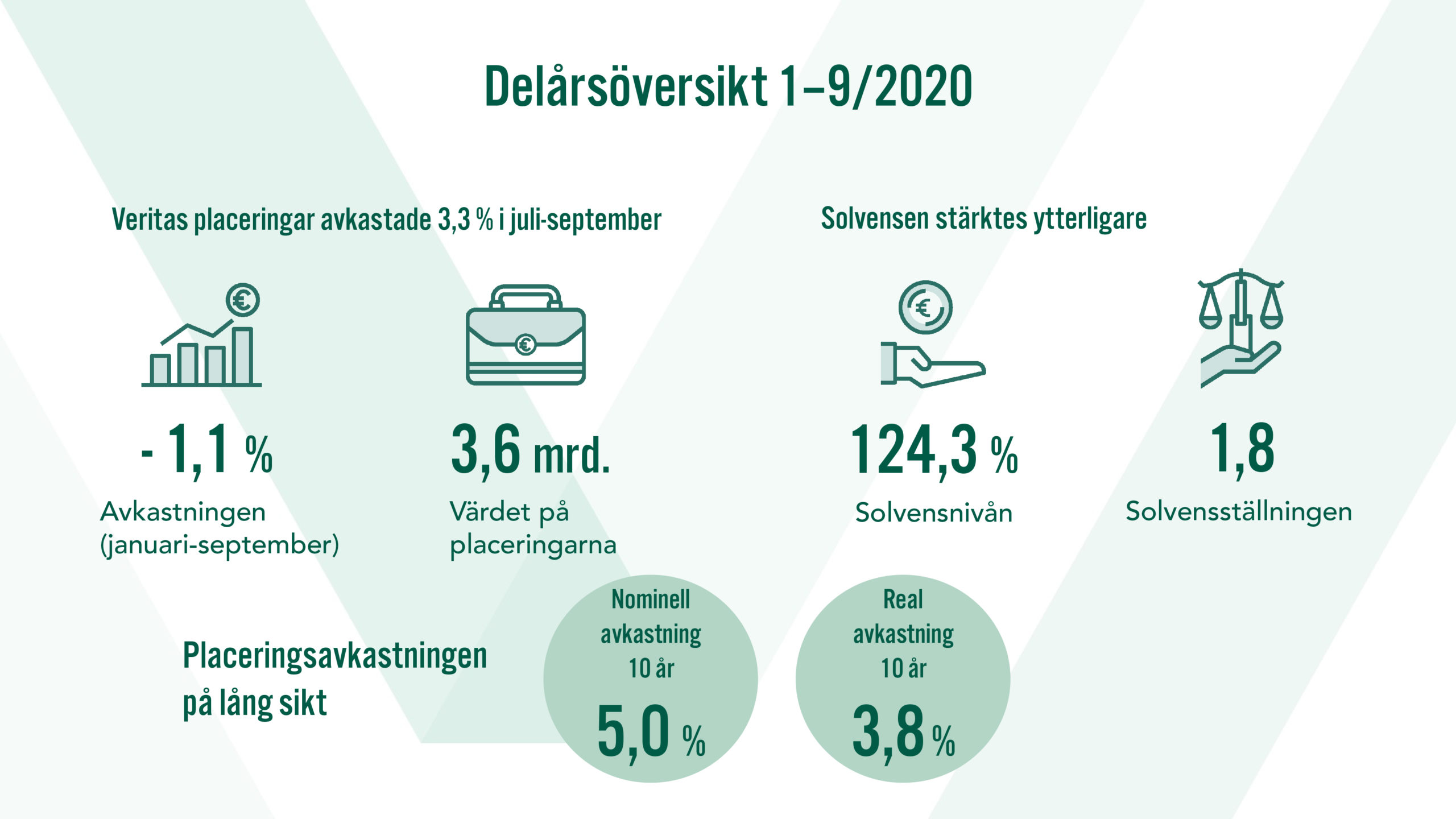 Delårsöversikt 1-9/2020. Veritas placeringar avkastade 3,3 % i juli-september. Solvensen stärktes ytterligare.