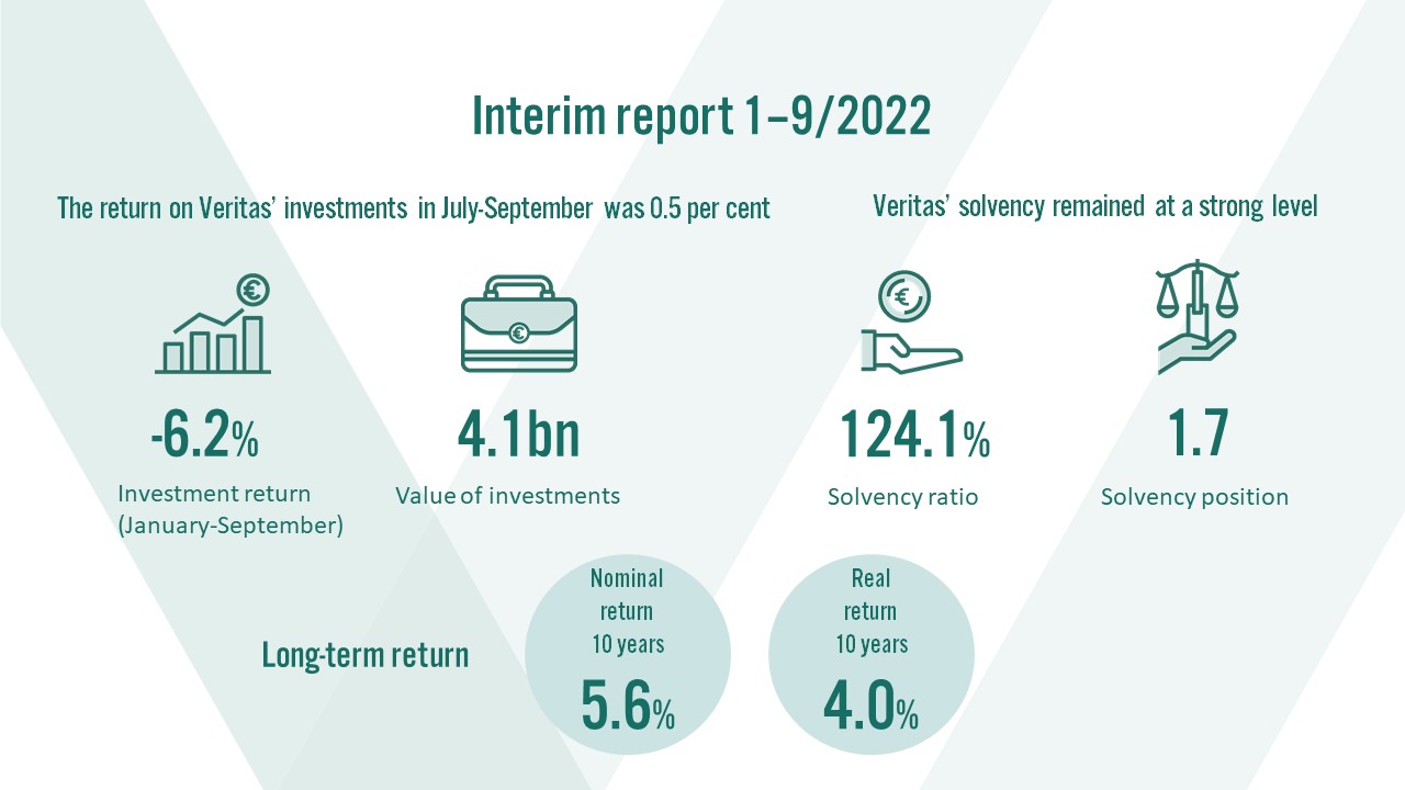 Interim report 1-9/2022. The value of Veritas' investments was EUR 4.1 billion. The 10-year nominal return was 5.6% and the real return 4.0%.