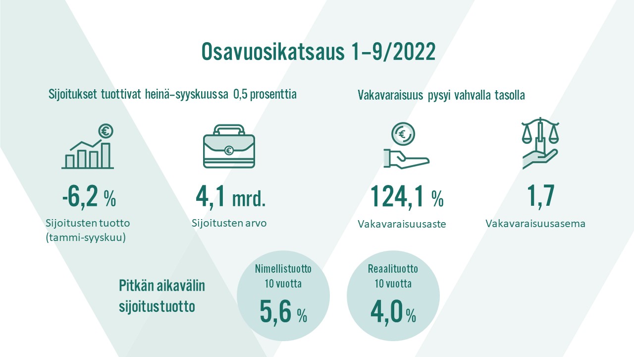 Osavuosikatsaus 1-9/2022: Veritaksen sijoitusten arvo oli 4,1 miljardia syyskuun lopussa. Kymmenen vuoden nimellistuotto oli 5,6 % ja reaalituotto 4,0 %.