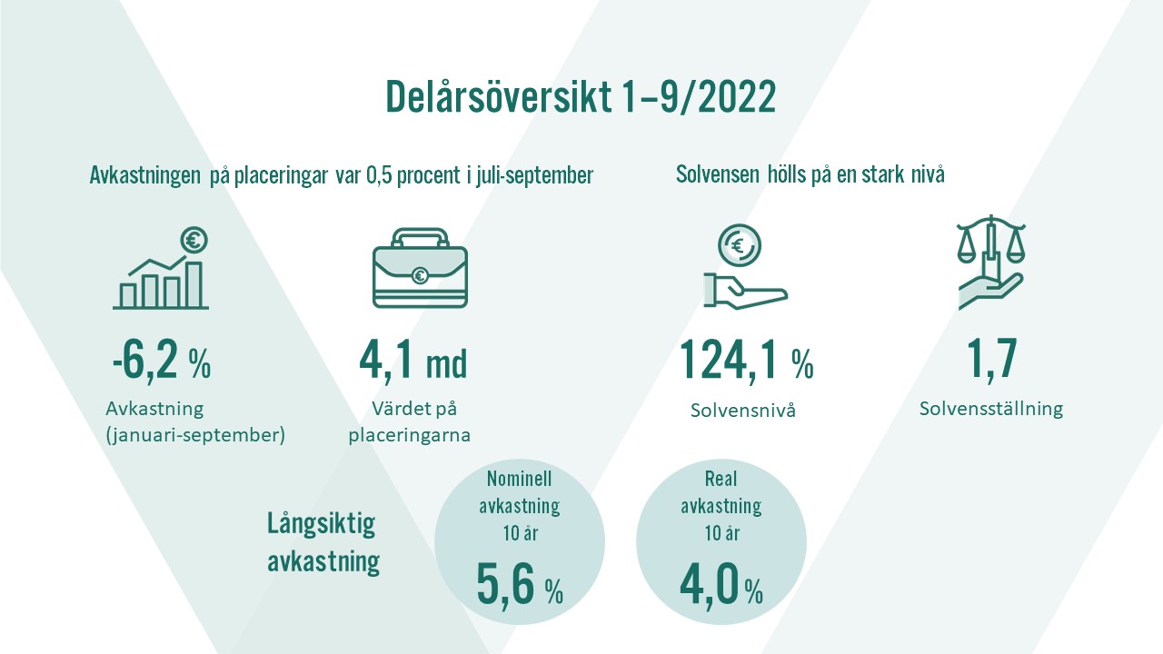Delårsöversikt 1-9/2022. Värdet på Veritas placeringar var 4,1 miljarder euro. Den nominella avkastningen för 10 år var 5,6 % och den reala avkastningen 4,0 %.