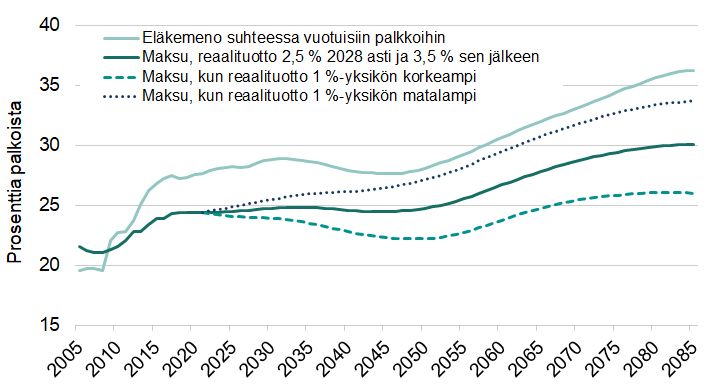 Yksityisen sektorin työeläkejärjestelmän eläkemenon ja maksutason ennustettu kehitys rahastoitujen työeläkevarojen erilaisilla tuotto-odotuksilla (lähde: Tikanmäki ym. 2019).