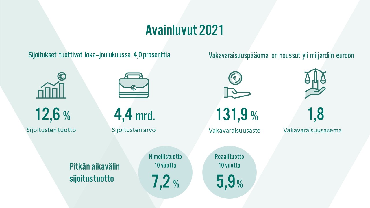 Sijoitukset tuottivat loka-joulukuussa 4,0 % ja koko vuoden aikana 12,6 %. Sijoitusten arvo 4,4 miljardia. Vakavaraisuuspääoma on noussut yli miljardin euron, vakavaraisuusaste on 131,9 %, vakavaraisuusasema 1,8. Nimellistuotto kymmeneltä vuodelta on 7,2 % ja reaalituotto kymmeneltä vuodelta on 5,9 %.