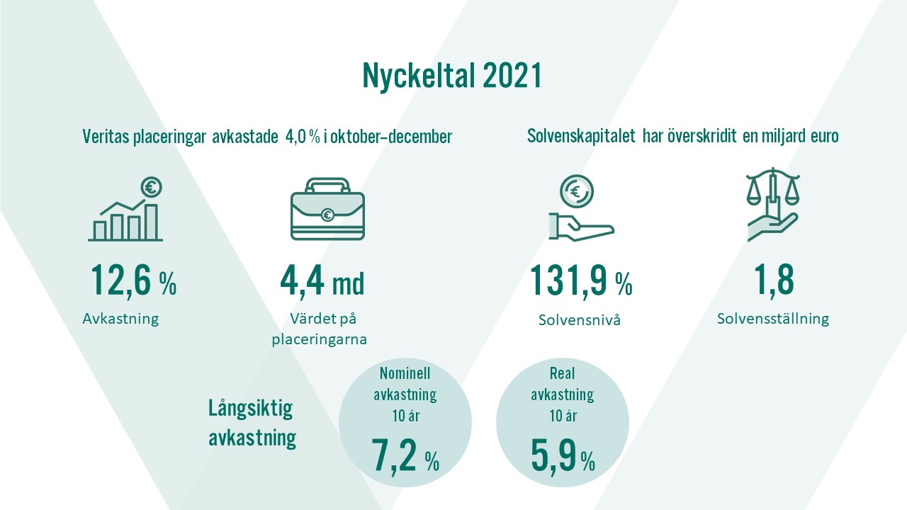 Veritas placeringar avkastade 4,0 % i oktober-december, avkastningen låg på 12,6 %, värdet av placeringarna 4,4 miljarder, Solvenskapitalet har överskridit en miljard euro, silvensnivån var 131,9 %och solvensställningen 1,8, den nominella avkastningen för 10 år är 7,2 % och real avkastningen för 10 år är 5,9 %.