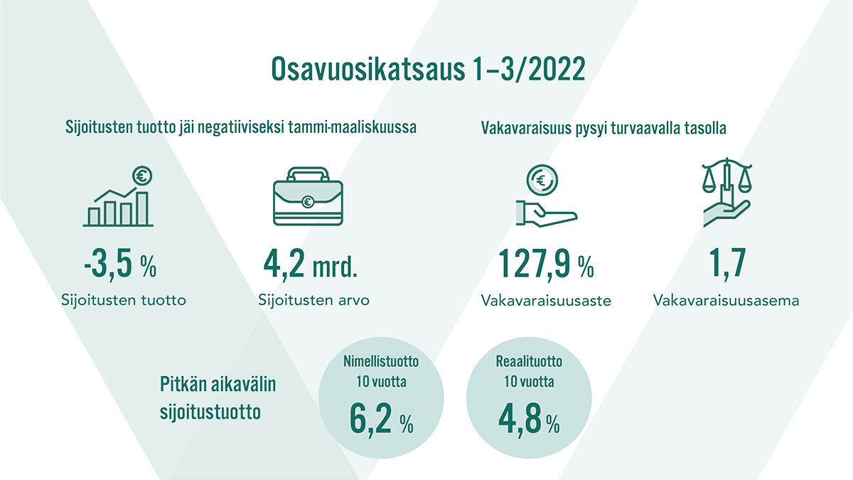 Osavuosikatsaus 1-3/2022: Veritaksen sijoitusten tuotto oli -3,5 prosenttia vuoden ensimmäisellä neljänneksellä. Sijoitusten arvo oli 4,2 miljardia euroa. Veritaksen vakavaraisuus oli maaliskuun lopussa 1,7 kertainen vakavaraisuusrajaan nähden. Vakavaraisuusaste oli 127,9 prosenttia. Nimellistuotto kymmeneltä vuodelta oli 6,2 % ja reaalituotto kymmeneltä vuodelta oli 4,8 %.