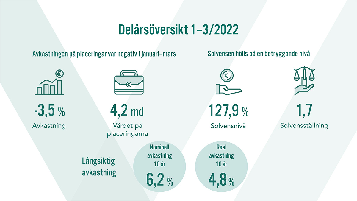 Delårsrapport 1-3/2022: Avkastningen på Veritas placeringar var under årets första kvartal -3,5 procent. Värdet av placeringarna var 4,2 miljarder euro. Veritas solvens var i mars 1,7-faldig i förhållande till solvensgränsen. Solvensgraden var 127,9 procent. Den nominella avkastningen för 10 år var 6,2 % och real avkastningen för 10 år var 4,8 %.