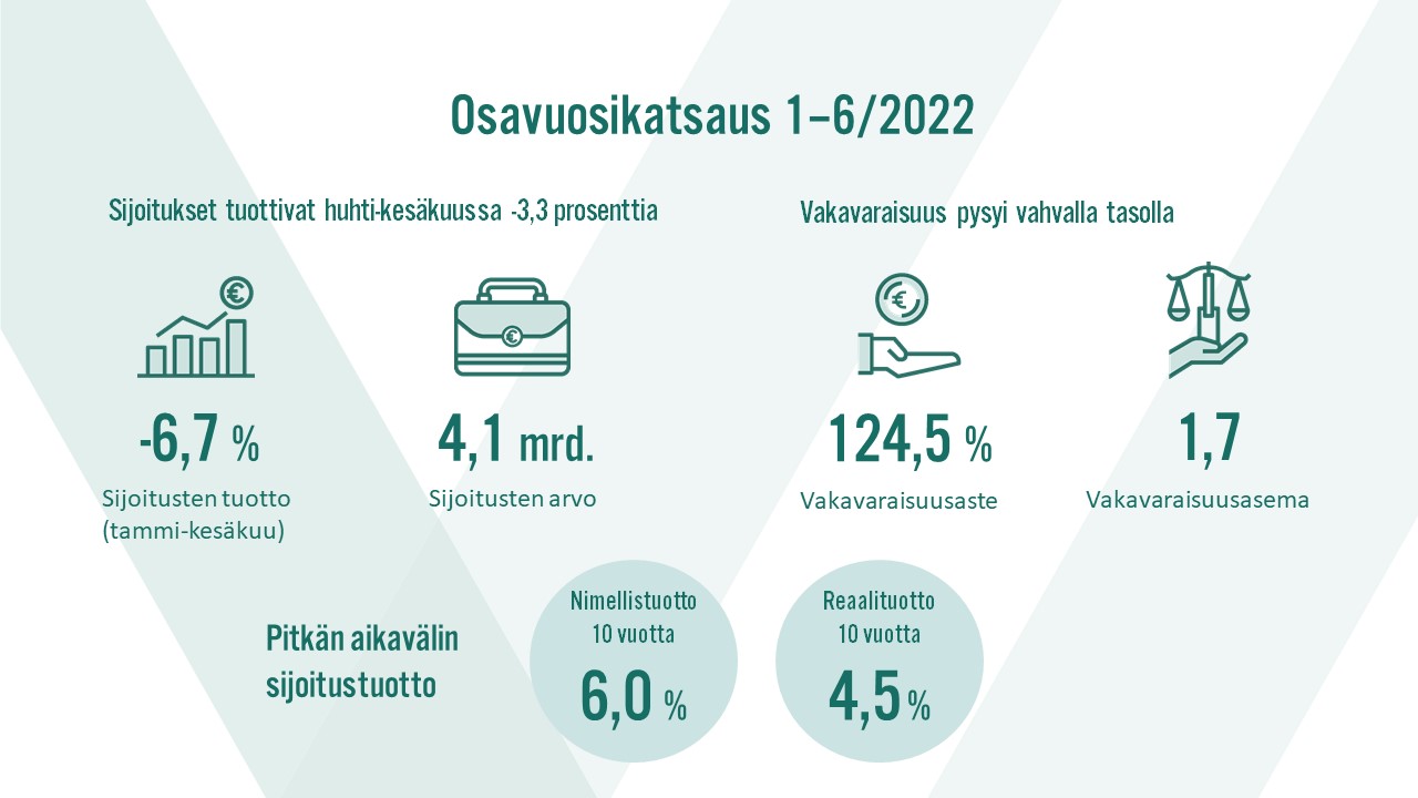 Osavuosikatsaus 1-6/2022. Sijoitusten arvo oli 4,1 miljardia euroa kesäkuun lopussa. Kymmenen vuoden nimellistuotto oli 6,0 % ja reaalituotto 4,5 %.