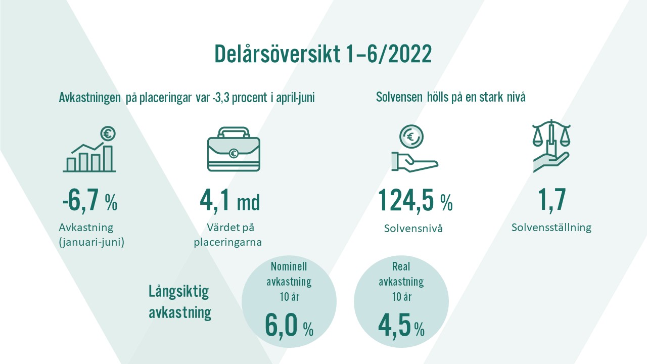 Delårsöversikt 1-6/2022. Värdet på placeringarna var 4,1 miljarder euro. Den nominella avkastningen för 10 år var 6,0 % och den reala avkastningen 4,5 %.