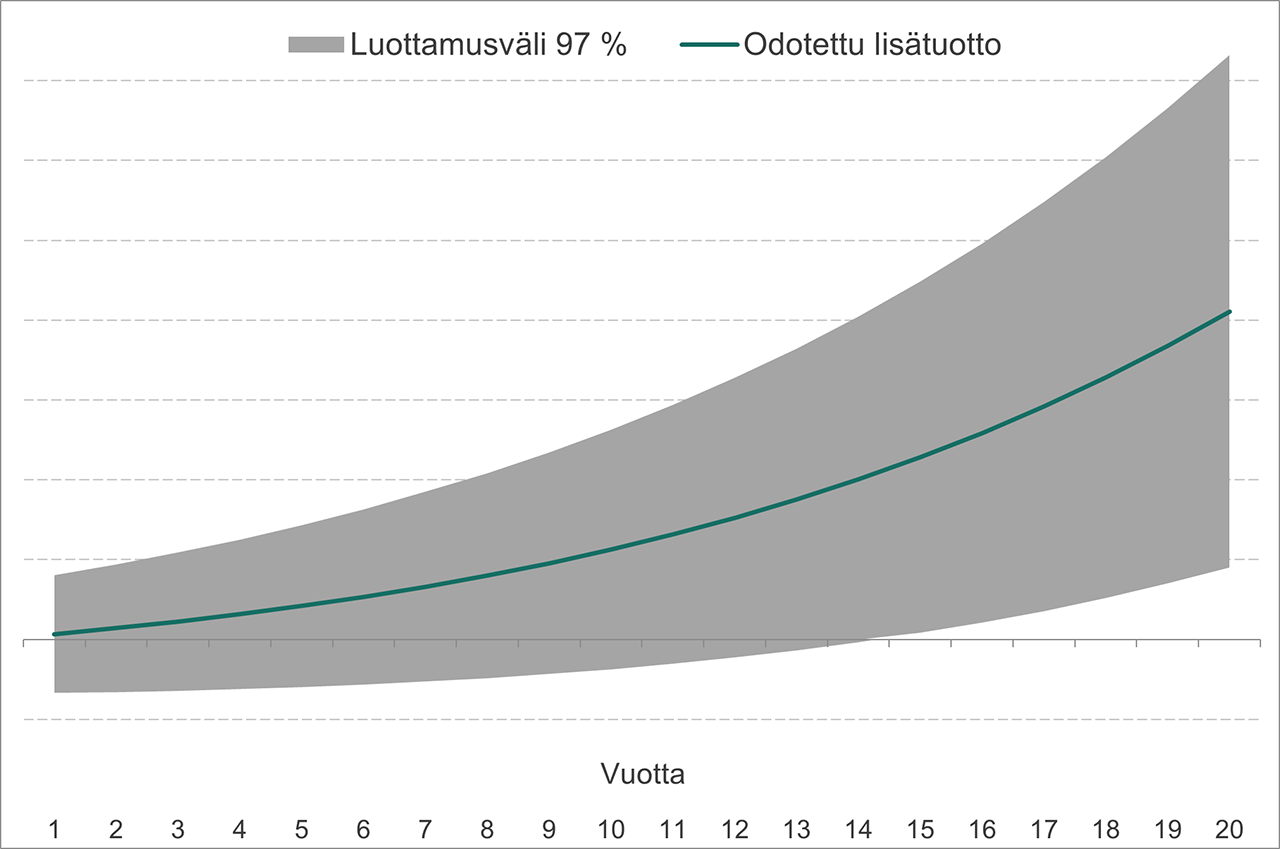 Havainnekuva osakepainon noston vaikutuksesta tuottoon