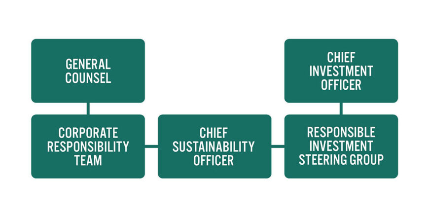 General counsel, Corporate responsibility team, Chief sustainability officer, Responsible investment steering group, Chief investment officer.