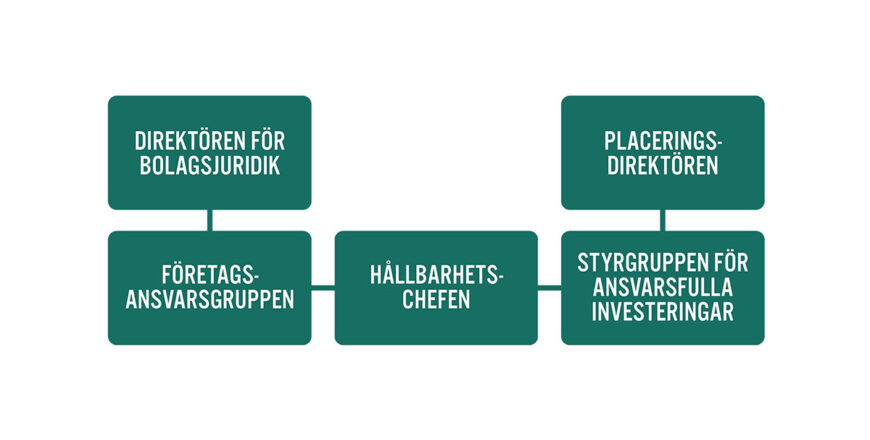 Organisering av ansvarsfullhet: direktören för bolagsjuridik, företagsansvarsgruppen, hållbarhetschefen, styrgruppen för ansvarsfulla investeringar, placeringsdirekören.