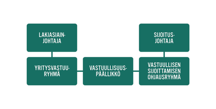 Vastuullisuuden organisointi: lakiasiainjohtaja, yritysvastuuryhmä, vastuullisuuspäällikkö, vastuullisen sijoittamisen ohjausryhmä, sijoitusjohtaja.