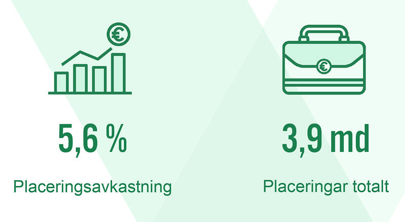 Placeringsavkastning 5,6 %, Placeringar totalt 3,9 md