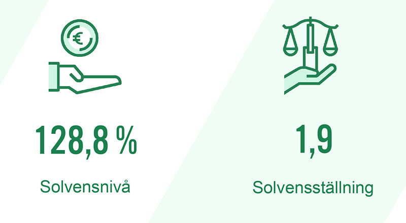 Solvensnivå 128,8 %, Solvensställning 1,9