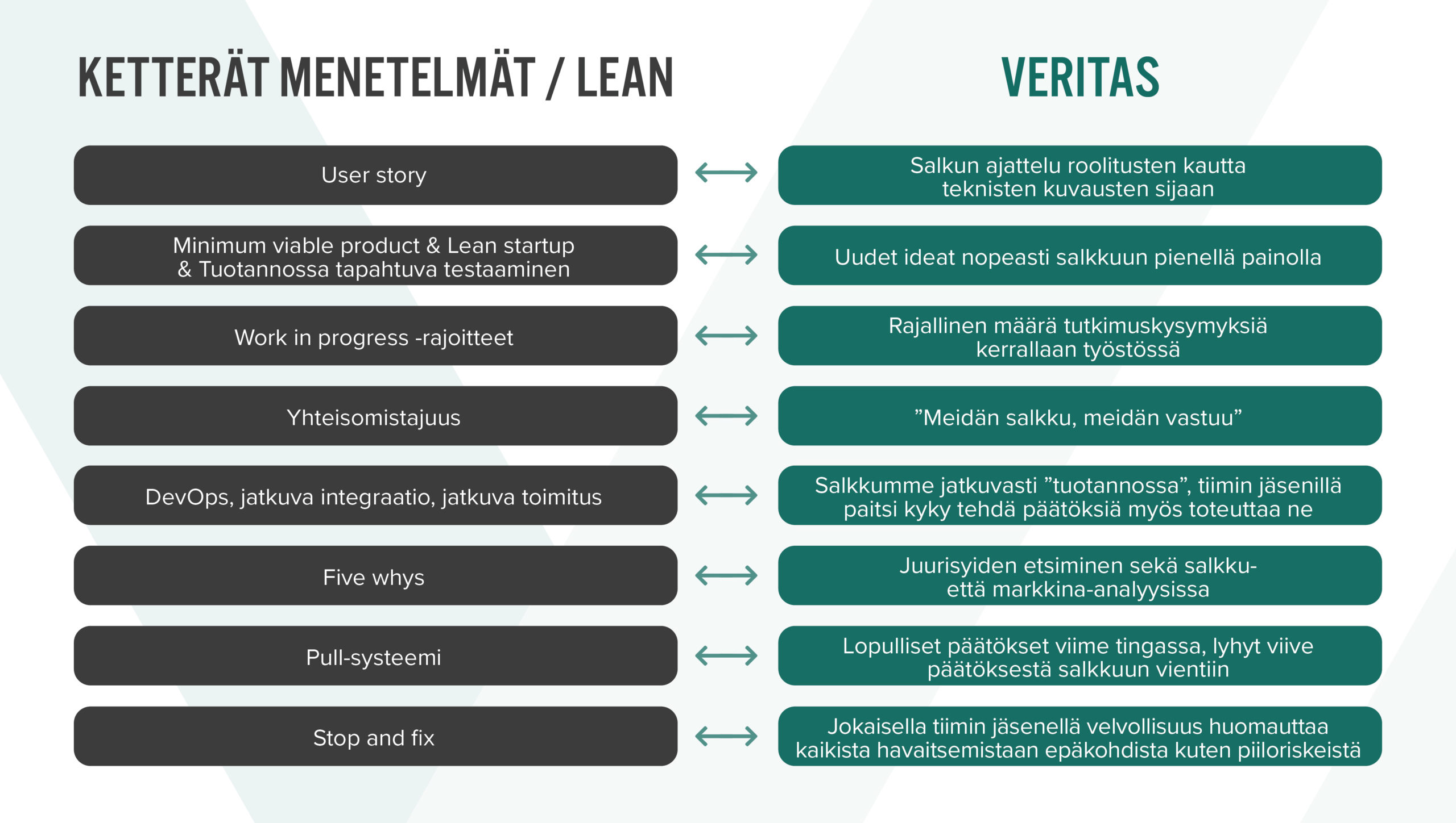 Ketterät menetelmät / lean vs. Veritas