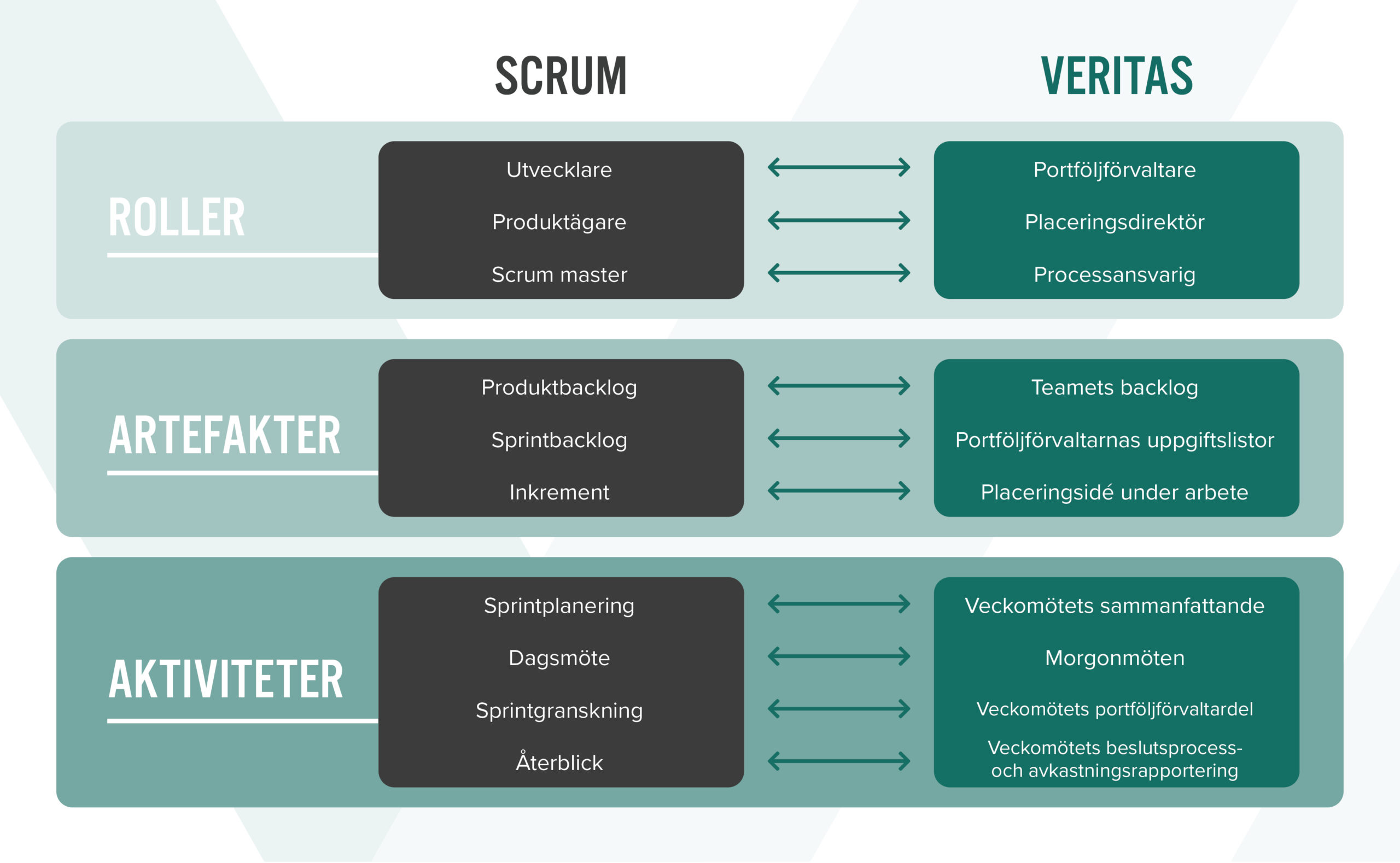 Roller i scrum: utvecklare, produktägare, scrum master. Roller i Veritas: portföljförvaltare, placeringsdirektör, processansvarig