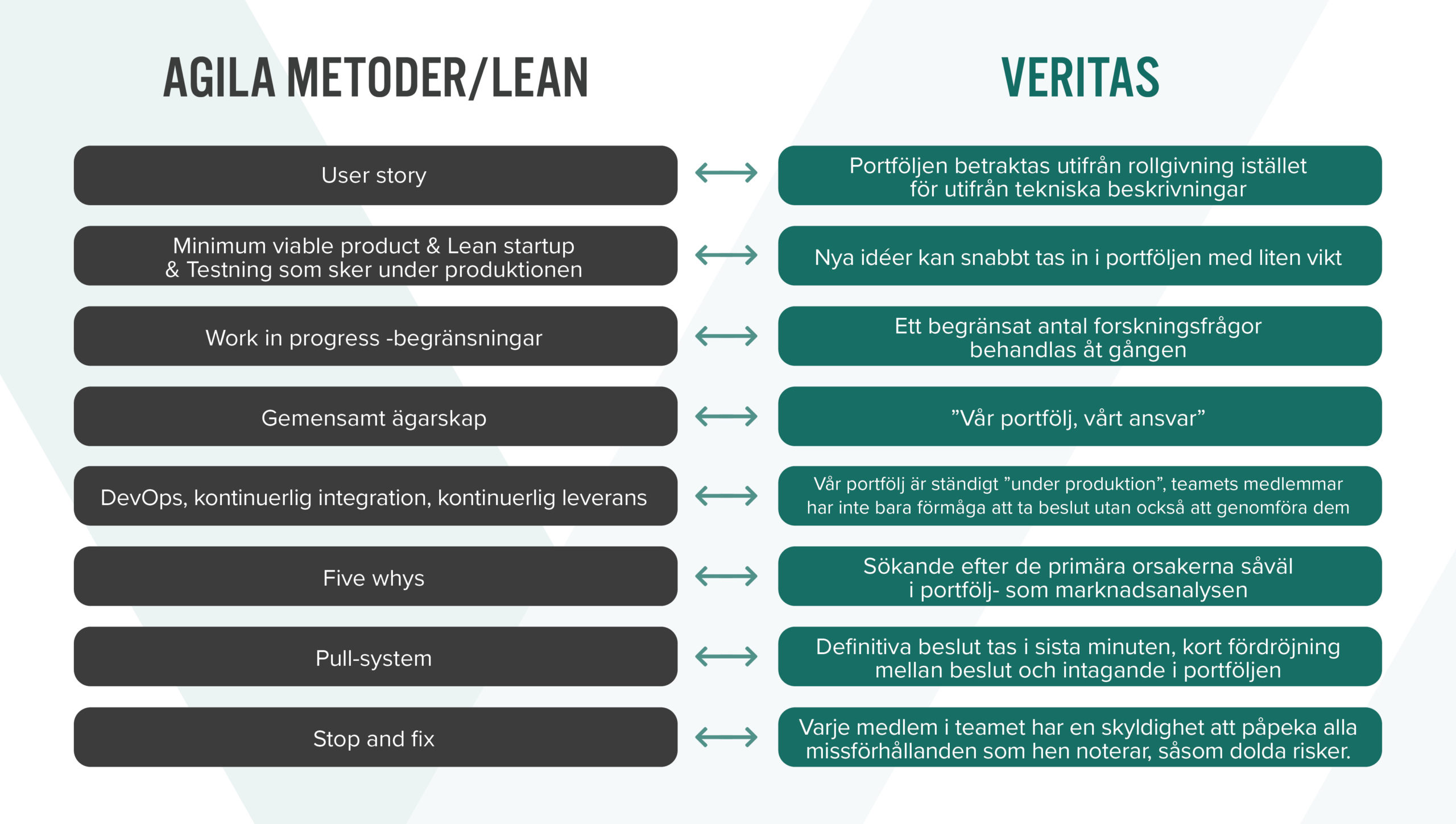 Agila metoder/lean och Veritas